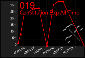 Total Graph of 019