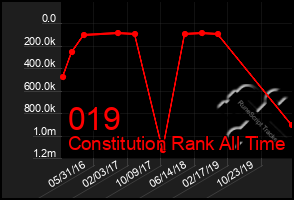 Total Graph of 019