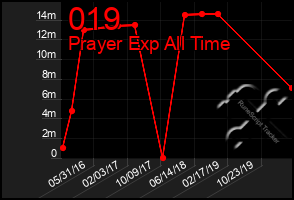 Total Graph of 019
