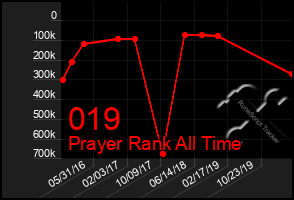 Total Graph of 019