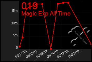 Total Graph of 019