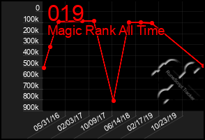 Total Graph of 019