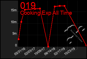Total Graph of 019