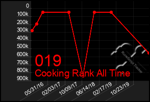Total Graph of 019