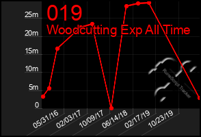 Total Graph of 019