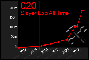 Total Graph of 020