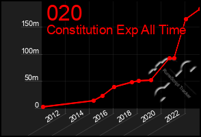 Total Graph of 020