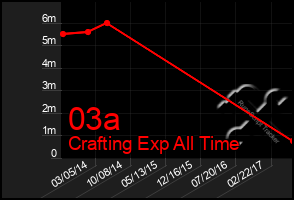 Total Graph of 03a