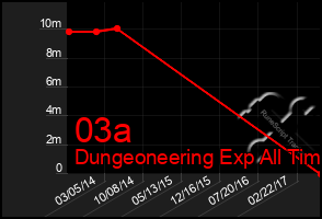 Total Graph of 03a