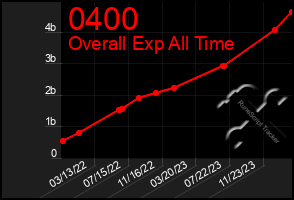 Total Graph of 0400