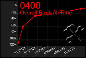 Total Graph of 0400