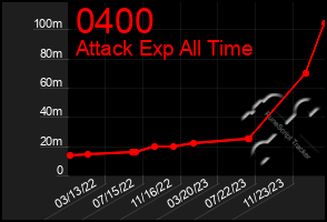 Total Graph of 0400