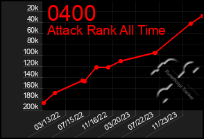 Total Graph of 0400