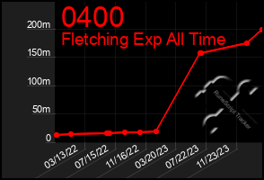 Total Graph of 0400