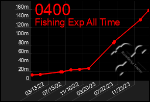 Total Graph of 0400