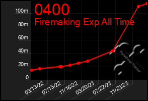 Total Graph of 0400