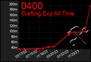 Total Graph of 0400