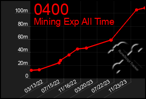 Total Graph of 0400