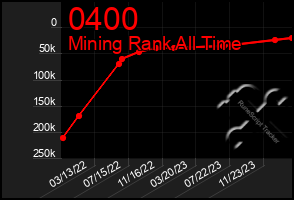 Total Graph of 0400