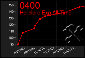 Total Graph of 0400