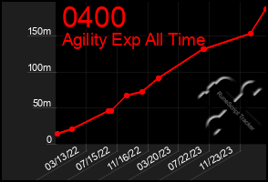 Total Graph of 0400