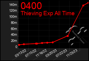 Total Graph of 0400