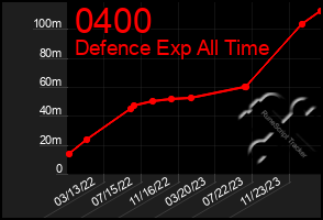 Total Graph of 0400