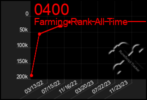 Total Graph of 0400