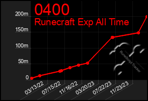 Total Graph of 0400