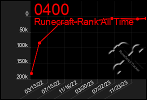 Total Graph of 0400