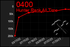 Total Graph of 0400