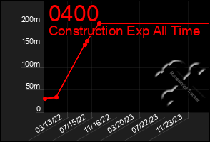 Total Graph of 0400