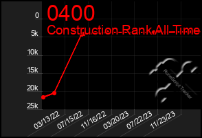 Total Graph of 0400