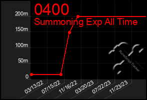 Total Graph of 0400