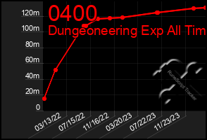 Total Graph of 0400