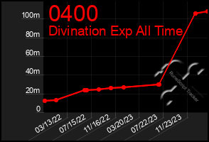 Total Graph of 0400