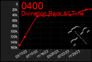 Total Graph of 0400