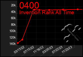 Total Graph of 0400