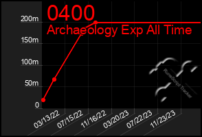 Total Graph of 0400