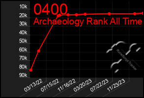 Total Graph of 0400