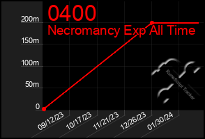 Total Graph of 0400