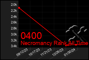 Total Graph of 0400