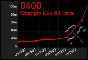 Total Graph of 0400