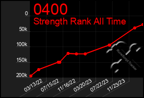 Total Graph of 0400