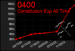 Total Graph of 0400