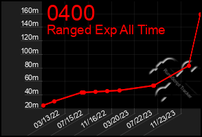 Total Graph of 0400