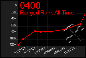 Total Graph of 0400