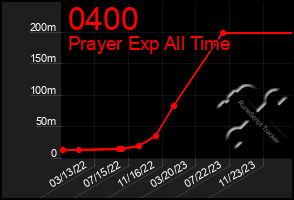 Total Graph of 0400