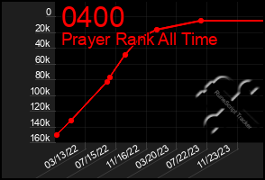 Total Graph of 0400