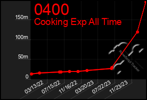 Total Graph of 0400